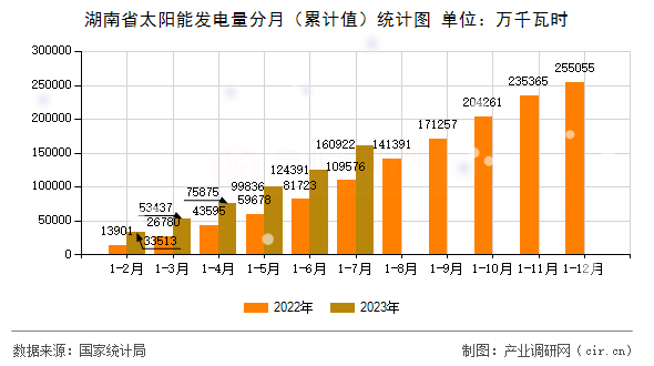 湖南省太陽能發電量分月（累計值）統計圖
