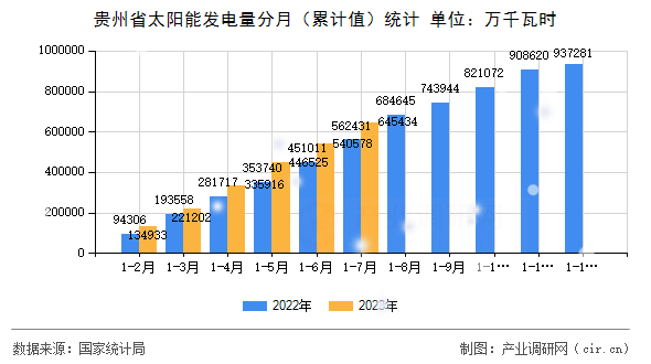貴州省太陽能發電量分月（累計值）統計