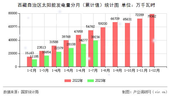 西藏自治區(qū)太陽能發(fā)電量分月（累計值）統(tǒng)計圖