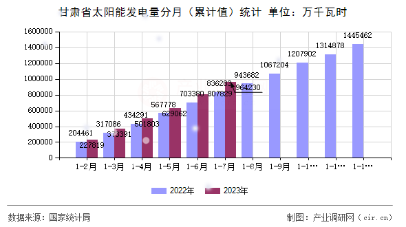 甘肅省太陽能發電量分月（累計值）統計