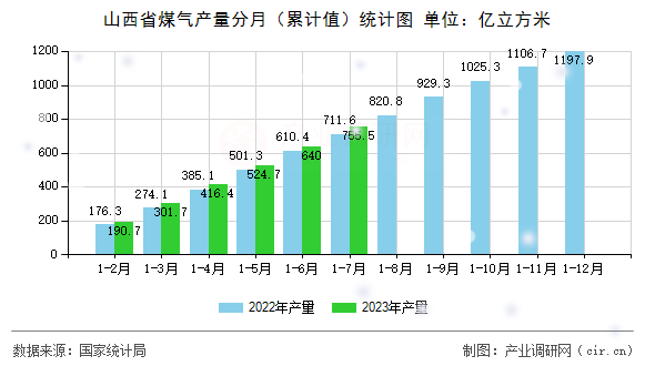 山西省煤氣產量分月（累計值）統計圖