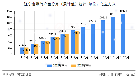 遼寧省煤氣產量分月（累計值）統計