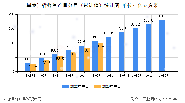 黑龍江省煤氣產量分月（累計值）統計圖