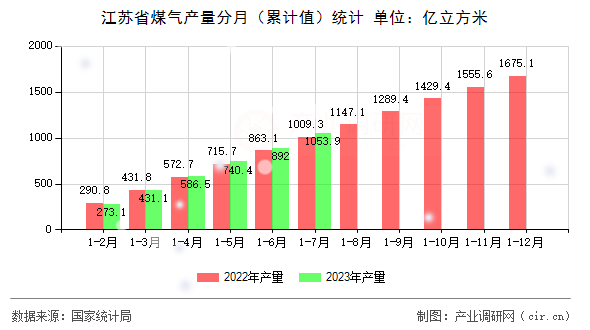 江蘇省煤氣產(chǎn)量分月（累計(jì)值）統(tǒng)計(jì)