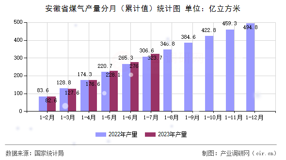 安徽省煤氣產量分月（累計值）統計圖