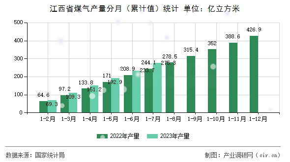 江西省煤氣產量分月（累計值）統計