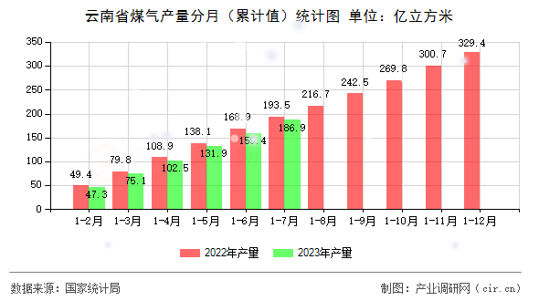 云南省煤氣產量分月（累計值）統計圖