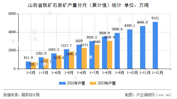 山西省鐵礦石原礦產(chǎn)量分月（累計值）統(tǒng)計