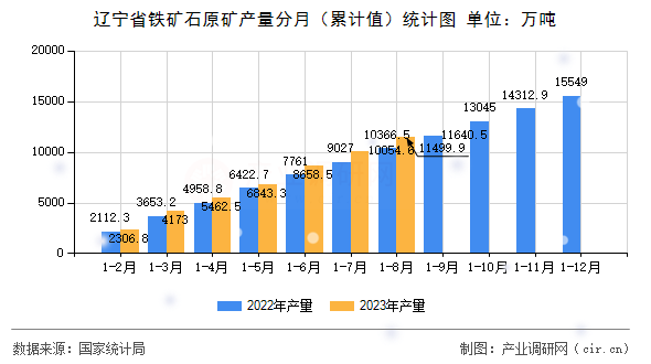 遼寧省鐵礦石原礦產量分月（累計值）統計圖