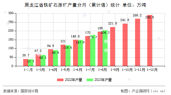 黑龍江省鐵礦石原礦產(chǎn)量分月（累計(jì)值）統(tǒng)計(jì)