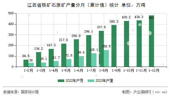 江西省鐵礦石原礦產量分月（累計值）統(tǒng)計
