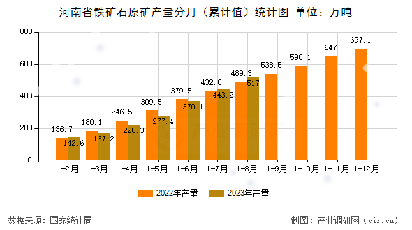 河南省鐵礦石原礦產量分月（累計值）統計圖