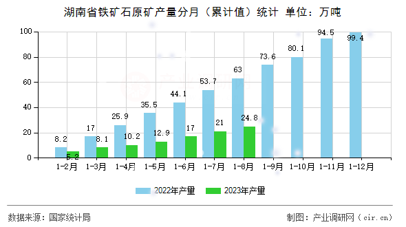 湖南省鐵礦石原礦產量分月（累計值）統計