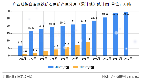 廣西壯族自治區鐵礦石原礦產量分月（累計值）統計圖