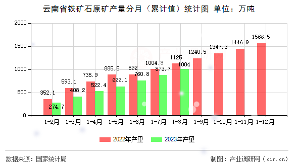 云南省鐵礦石原礦產量分月（累計值）統計圖