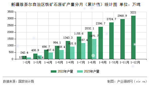 新疆維吾爾自治區鐵礦石原礦產量分月（累計值）統計圖
