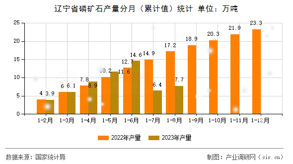 遼寧省磷礦石產量分月（累計值）統計