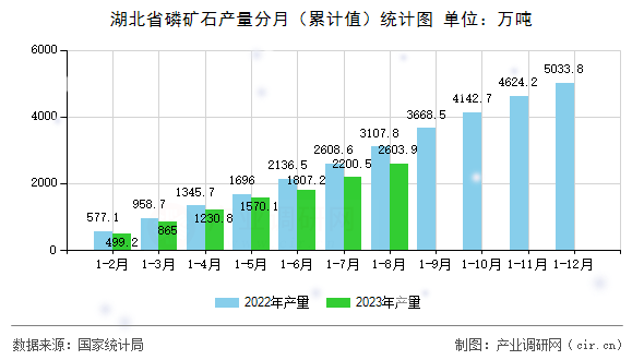湖北省磷礦石產量分月（累計值）統計圖