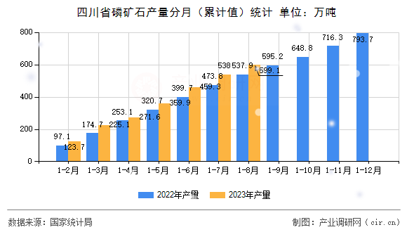 四川省磷礦石產量分月（累計值）統計