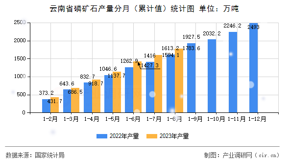 云南省磷礦石產量分月（累計值）統計圖