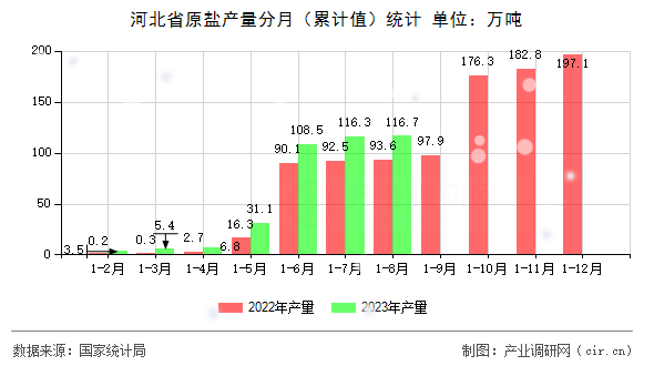 河北省原鹽產量分月（累計值）統計