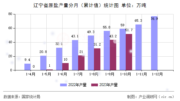 遼寧省原鹽產量分月（累計值）統計圖