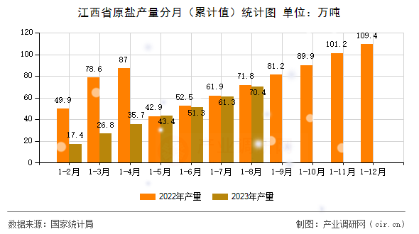 江西省原鹽產量分月（累計值）統計圖