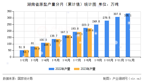湖南省原鹽產量分月（累計值）統計圖