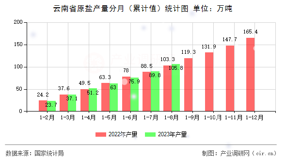 云南省原鹽產量分月（累計值）統計圖