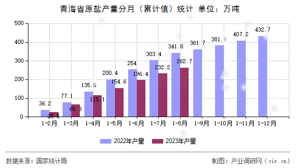青海省原鹽產量分月（累計值）統計