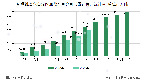 新疆維吾爾自治區原鹽產量分月（累計值）統計圖