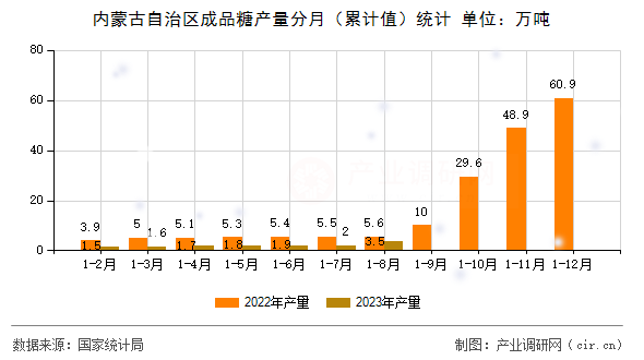 內(nèi)蒙古自治區(qū)成品糖產(chǎn)量分月（累計(jì)值）統(tǒng)計(jì)