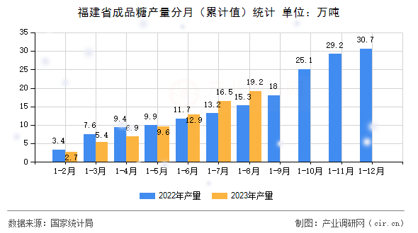 福建省成品糖產量分月（累計值）統計