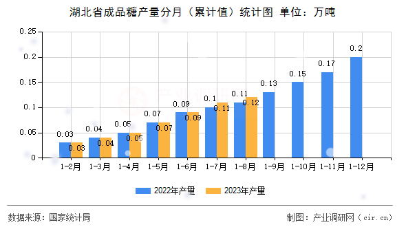 湖北省成品糖產量分月（累計值）統計圖