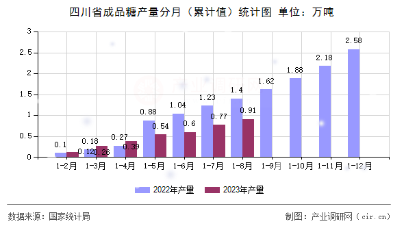 四川省成品糖產量分月（累計值）統(tǒng)計圖