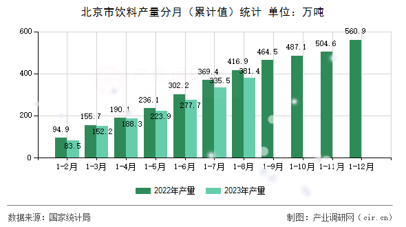 北京市飲料產量分月（累計值）統計