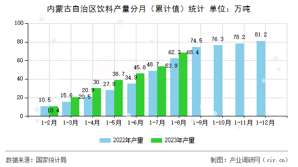 內蒙古自治區飲料產量分月（累計值）統計
