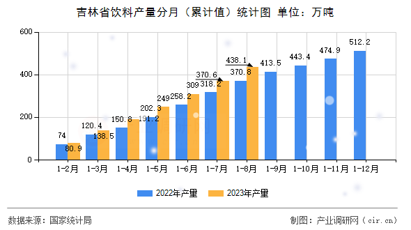 吉林省飲料產量分月（累計值）統(tǒng)計圖