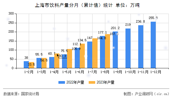 上海市飲料產量分月（累計值）統計