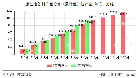 浙江省飲料產量分月（累計值）統計圖