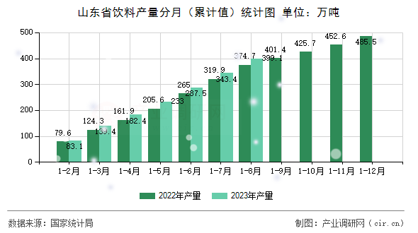山東省飲料產量分月（累計值）統計圖