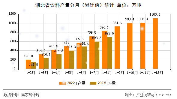 湖北省飲料產量分月（累計值）統計