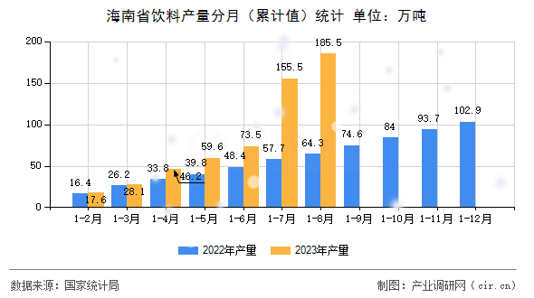 海南省飲料產(chǎn)量分月（累計(jì)值）統(tǒng)計(jì)