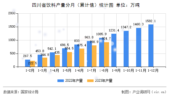 四川省飲料產量分月（累計值）統計圖