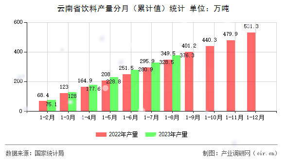 云南省飲料產量分月（累計值）統計
