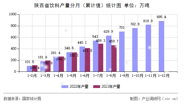 陜西省飲料產量分月（累計值）統計圖