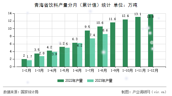青海省飲料產量分月（累計值）統計