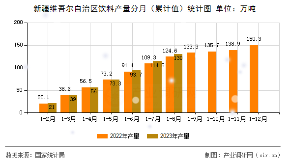 新疆維吾爾自治區飲料產量分月（累計值）統計圖