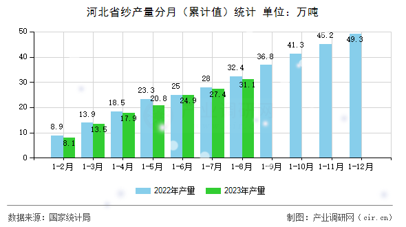 河北省紗產量分月（累計值）統計