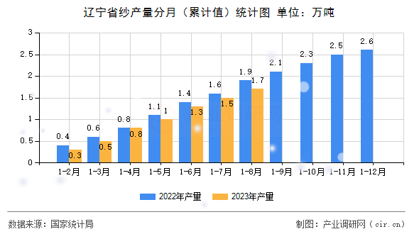 遼寧省紗產量分月（累計值）統計圖